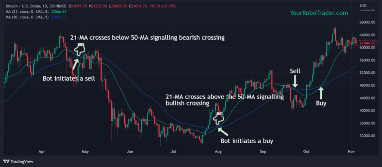 moving averages