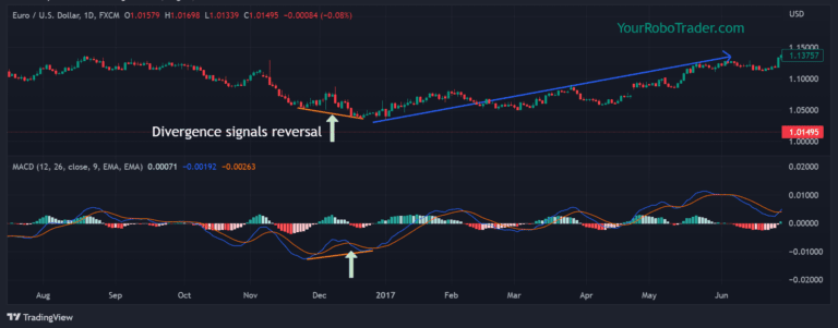 divergence signal reversal