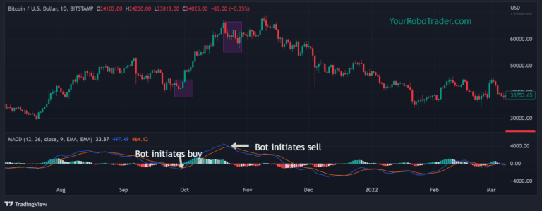 Moving Average Convergence and Divergence (MACD)