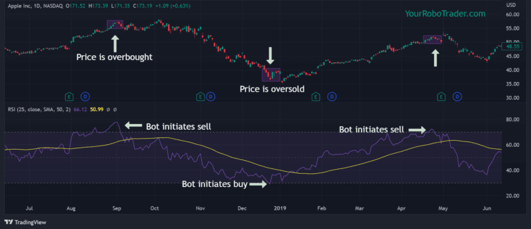 relative strength index RSI overbought and oversold