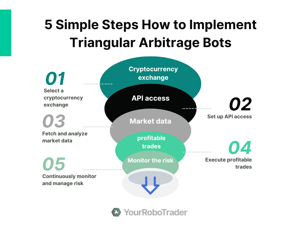 How to Implement Triangular Arbitrage Bots​